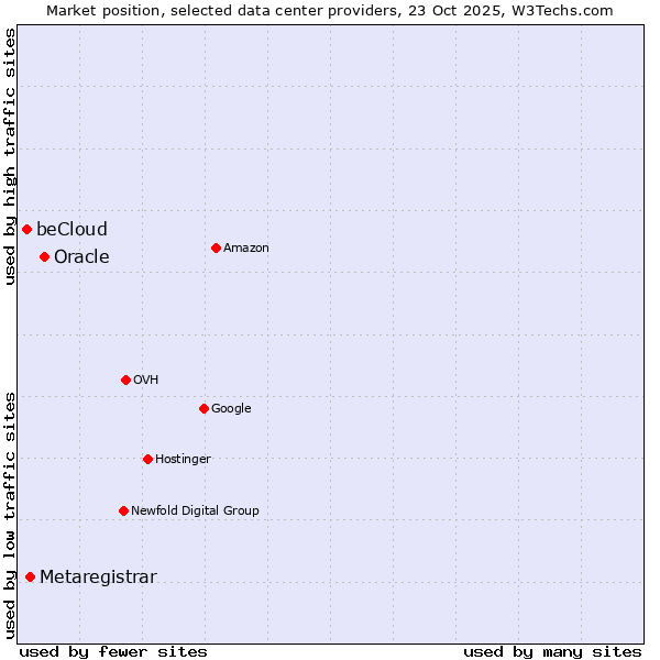 Market position of Oracle vs. Metaregistrar vs. beCloud