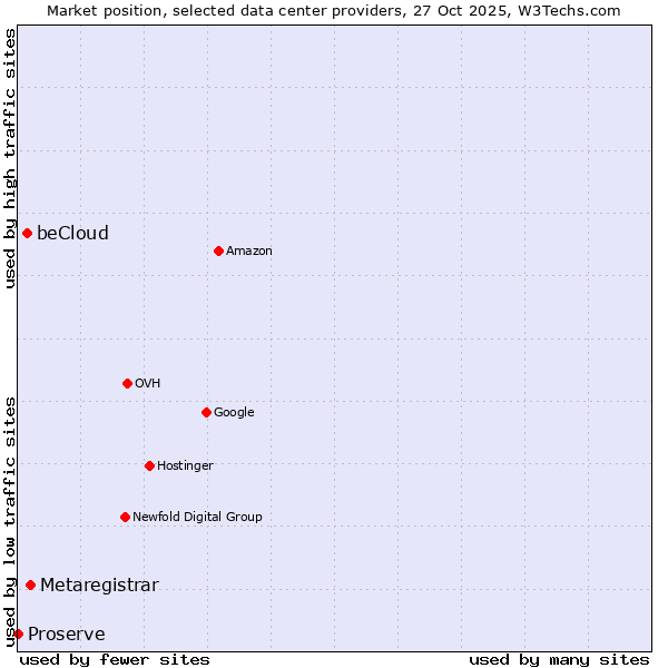 Market position of Metaregistrar vs. beCloud vs. Proserve