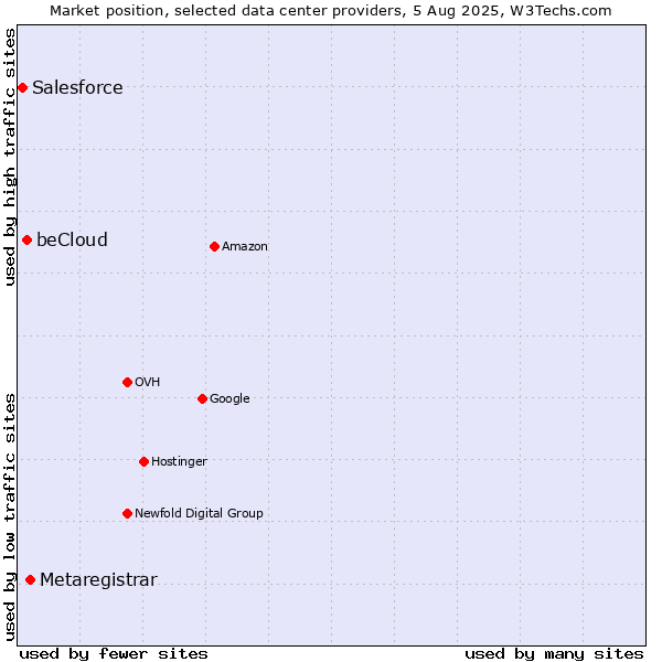 Market position of Metaregistrar vs. beCloud vs. Salesforce