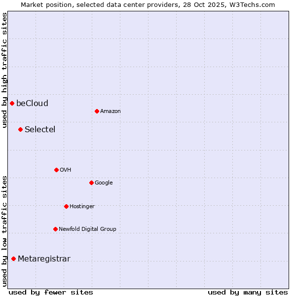 Market position of Selectel vs. Metaregistrar vs. beCloud