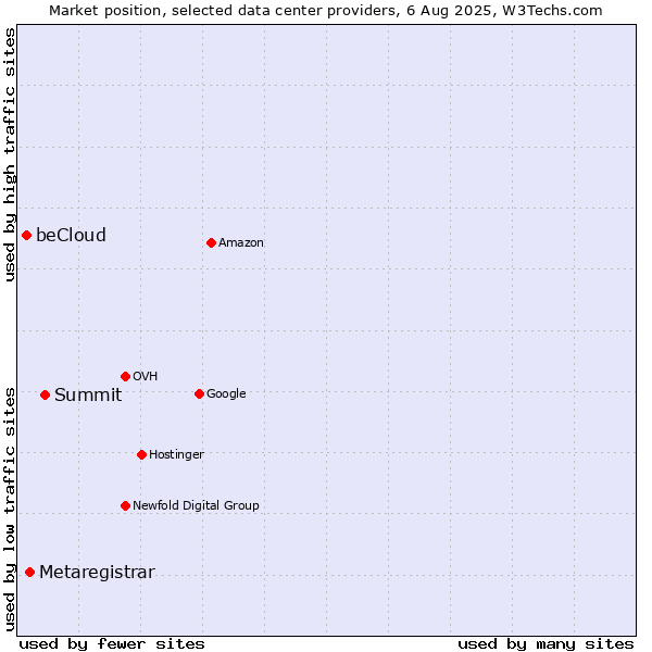 Market position of Summit vs. Metaregistrar vs. beCloud