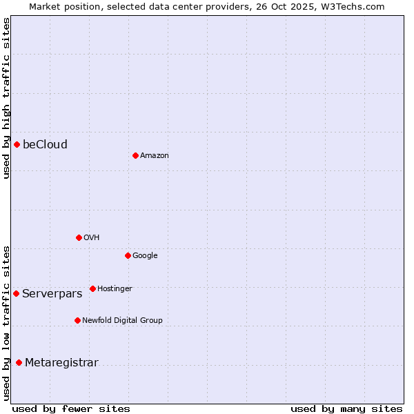 Market position of Metaregistrar vs. beCloud vs. Serverpars