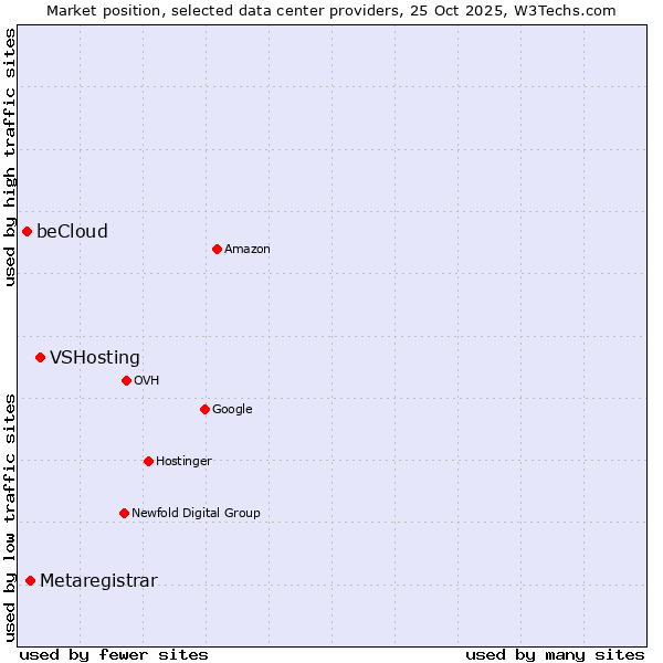 Market position of VSHosting vs. Metaregistrar vs. beCloud