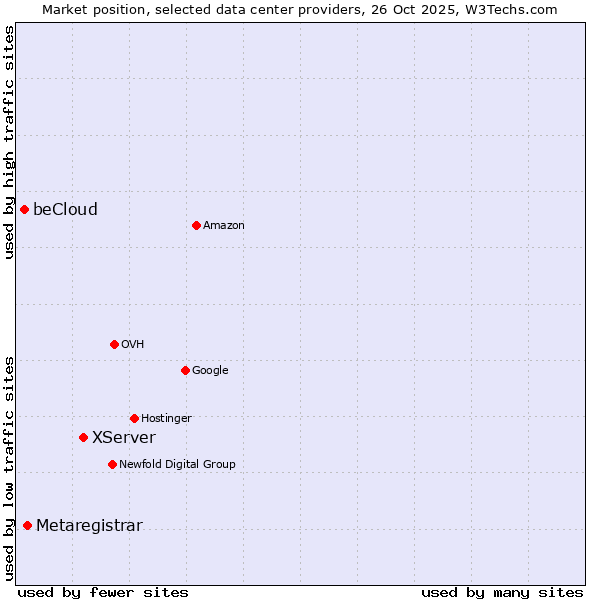 Market position of XServer vs. Metaregistrar vs. beCloud