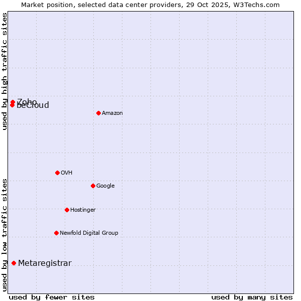 Market position of Metaregistrar vs. Zoho vs. beCloud