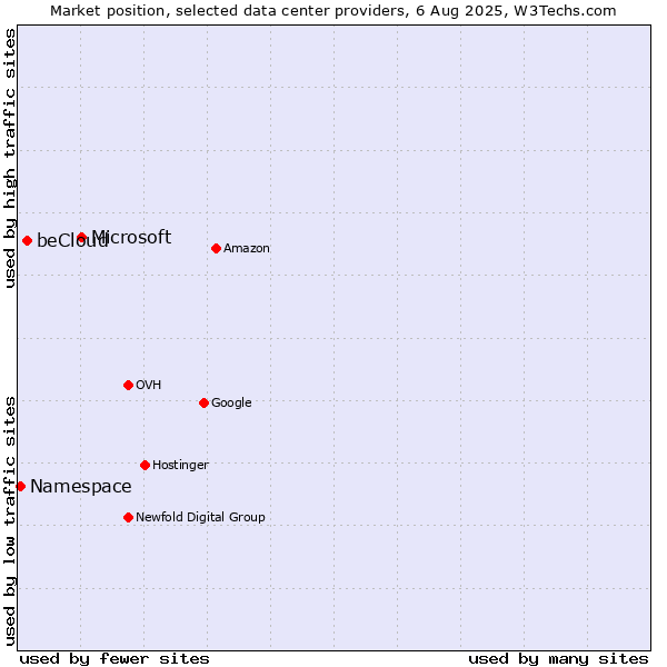 Market position of Microsoft vs. beCloud vs. Namespace