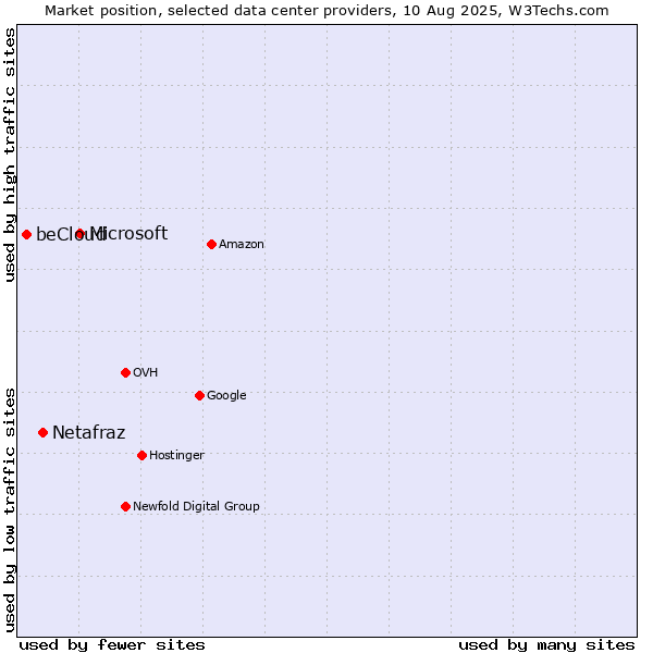 Market position of Microsoft vs. Netafraz vs. beCloud