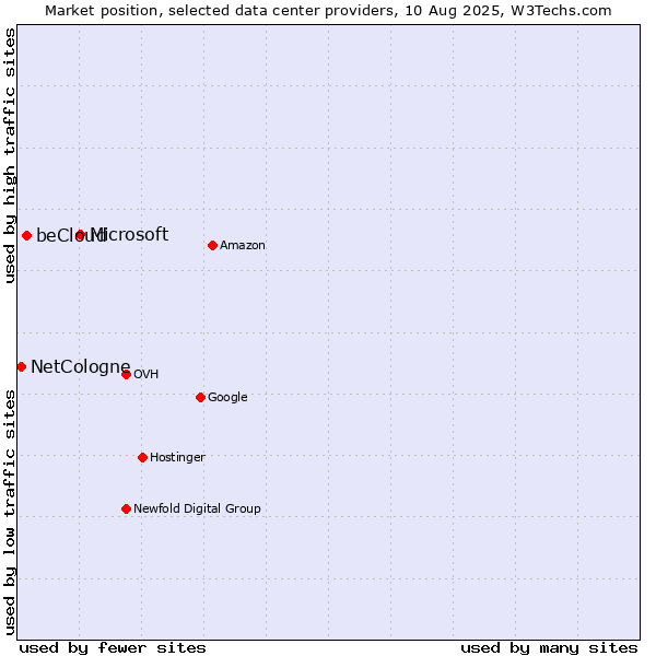 Market position of Microsoft vs. beCloud vs. NetCologne