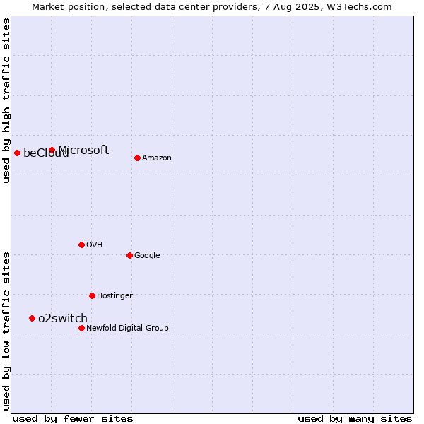 Market position of Microsoft vs. o2switch vs. beCloud