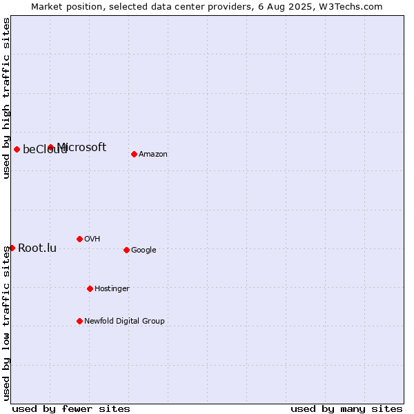 Market position of Microsoft vs. beCloud vs. Root.lu
