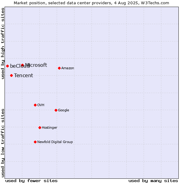 Market position of Microsoft vs. Tencent vs. beCloud