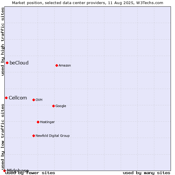 Market position of beCloud vs. Cellcom vs. Midphase