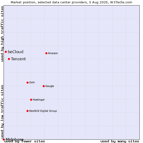 Market position of Tencent vs. beCloud vs. Midphase