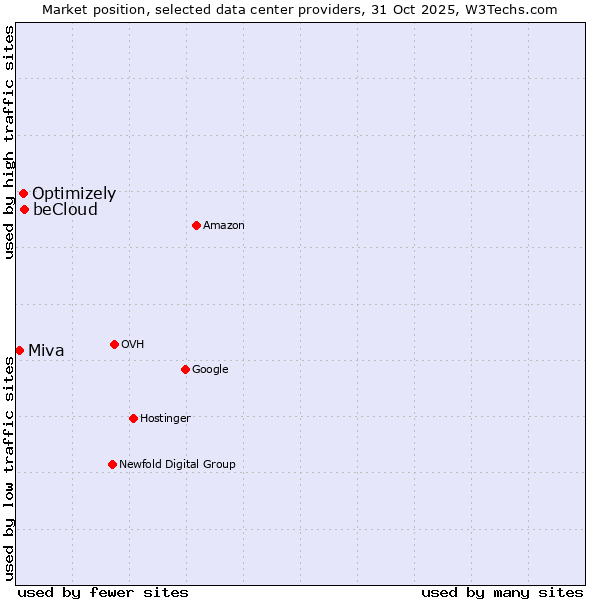Market position of beCloud vs. Optimizely vs. Miva