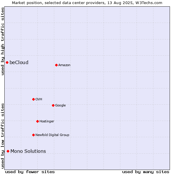 Market position of Mono Solutions vs. beCloud