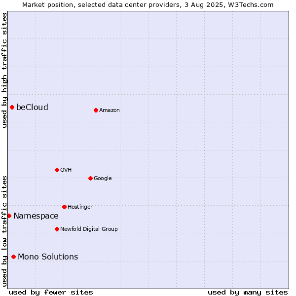 Market position of Mono Solutions vs. beCloud vs. Namespace