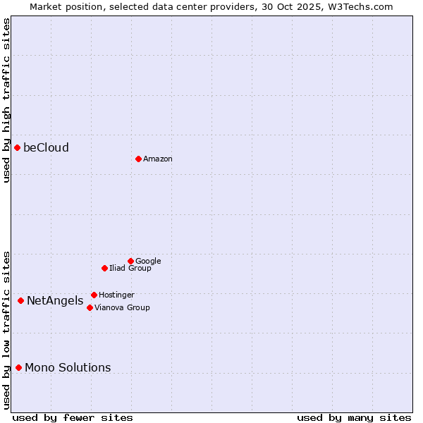 Market position of NetAngels vs. Mono Solutions vs. beCloud