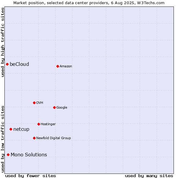 Market position of netcup vs. Mono Solutions vs. beCloud