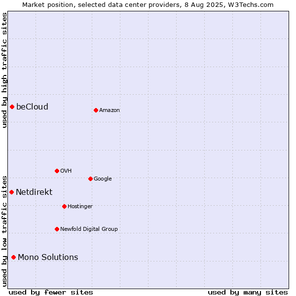 Market position of Mono Solutions vs. beCloud vs. Netdirekt
