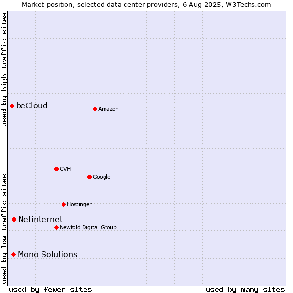 Market position of Netinternet vs. Mono Solutions vs. beCloud