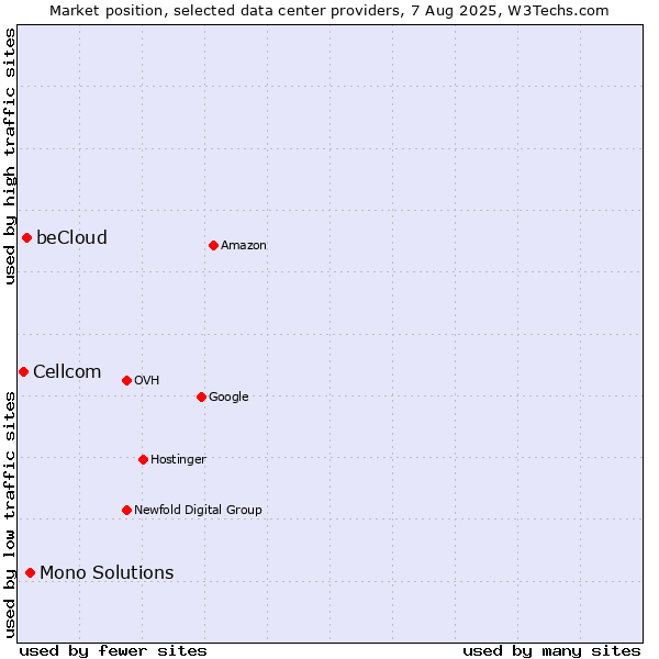 Market position of Mono Solutions vs. beCloud vs. Cellcom