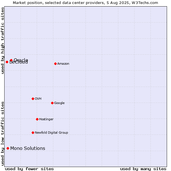 Market position of Oracle vs. Mono Solutions vs. beCloud