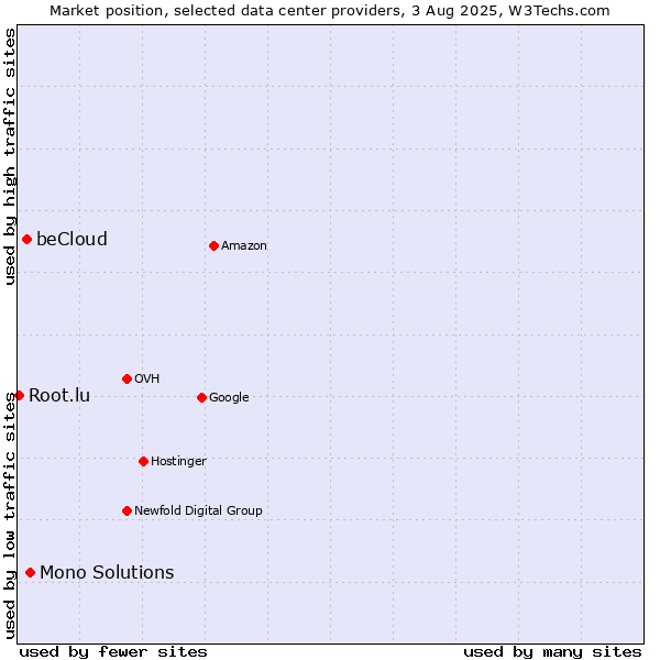 Market position of Mono Solutions vs. beCloud vs. Root.lu
