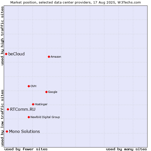 Market position of RTComm.RU vs. Mono Solutions vs. beCloud