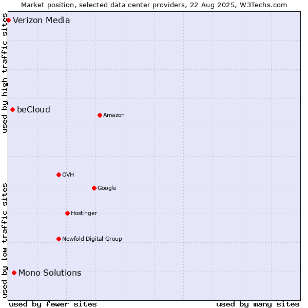 Market position of Mono Solutions vs. beCloud vs. Verizon Media