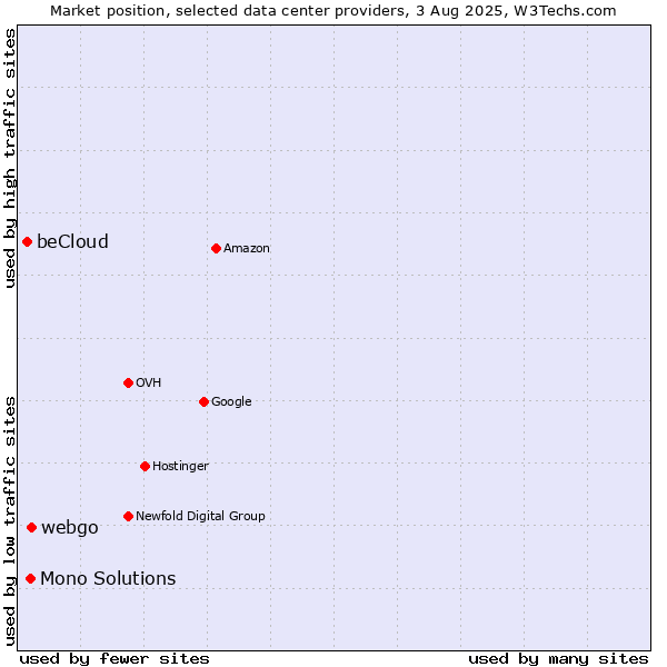 Market position of webgo vs. Mono Solutions vs. beCloud