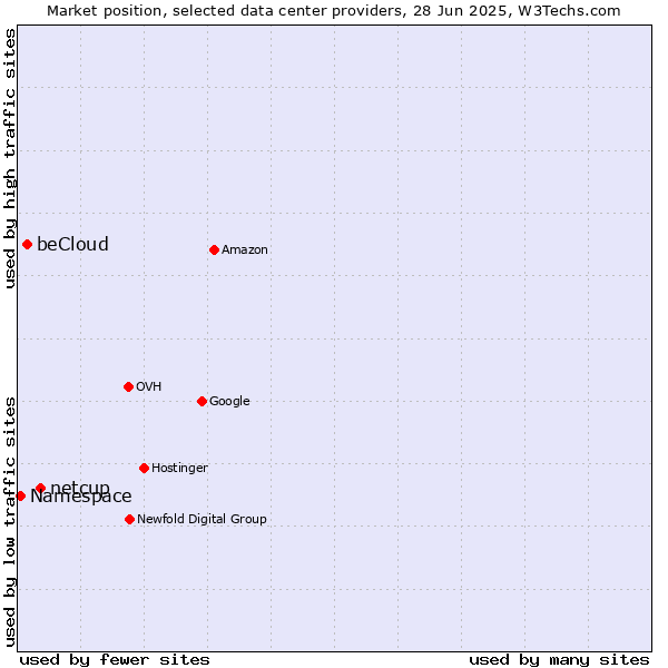 Market position of netcup vs. beCloud vs. Namespace