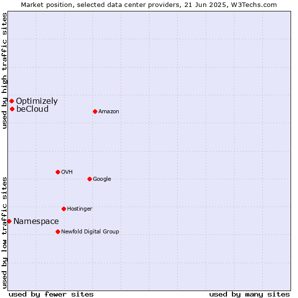 Market position of beCloud vs. Optimizely vs. Namespace