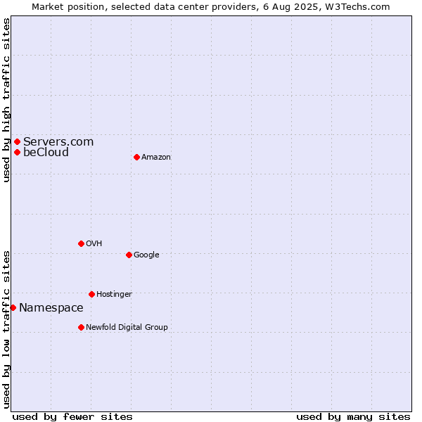 Market position of Servers.com vs. beCloud vs. Namespace