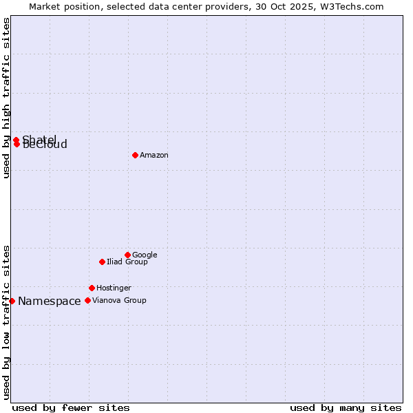 Market position of beCloud vs. Shatel vs. Namespace