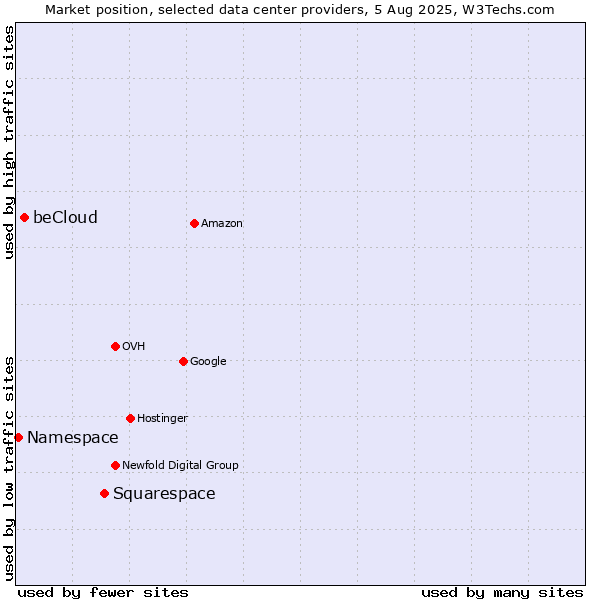 Market position of Squarespace vs. beCloud vs. Namespace