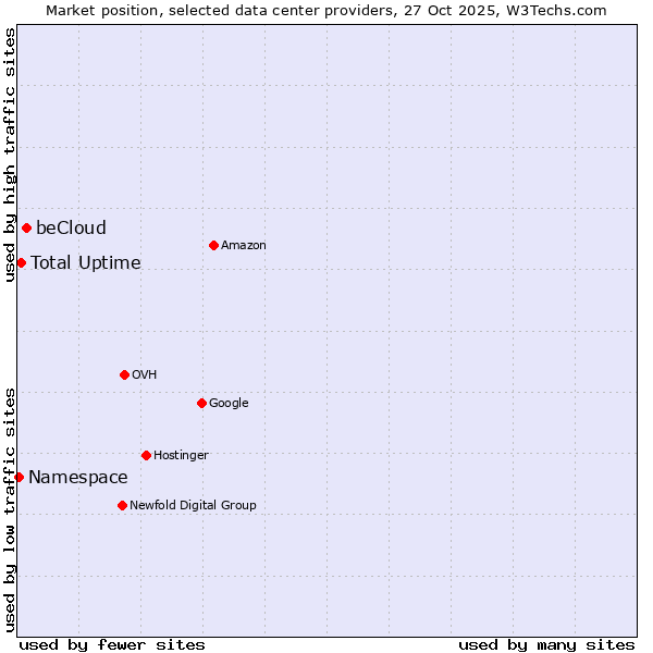Market position of beCloud vs. Total Uptime vs. Namespace