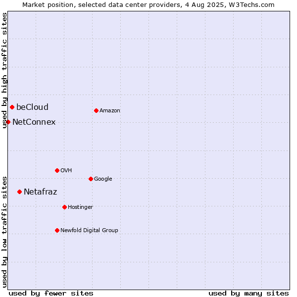 Market position of Netafraz vs. beCloud vs. NetConnex