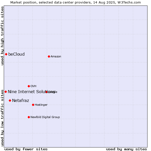 Market position of Netafraz vs. beCloud vs. Nine Internet Solutions
