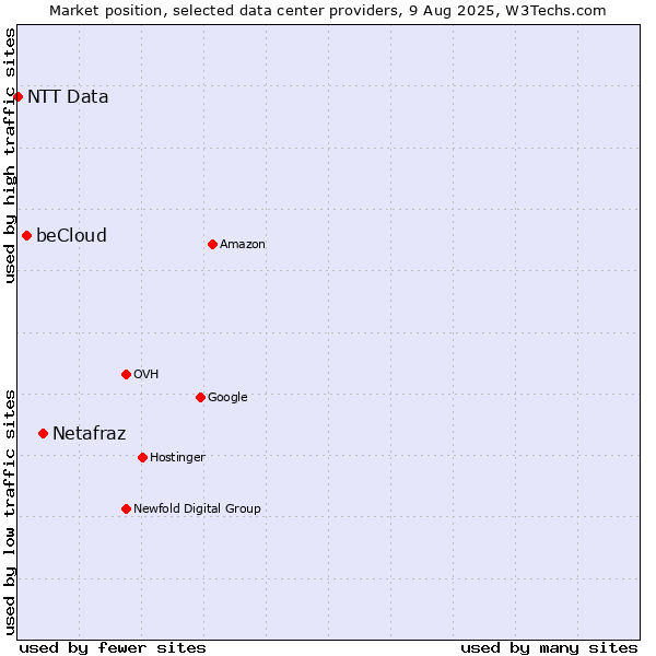 Market position of Netafraz vs. beCloud vs. NTT Data