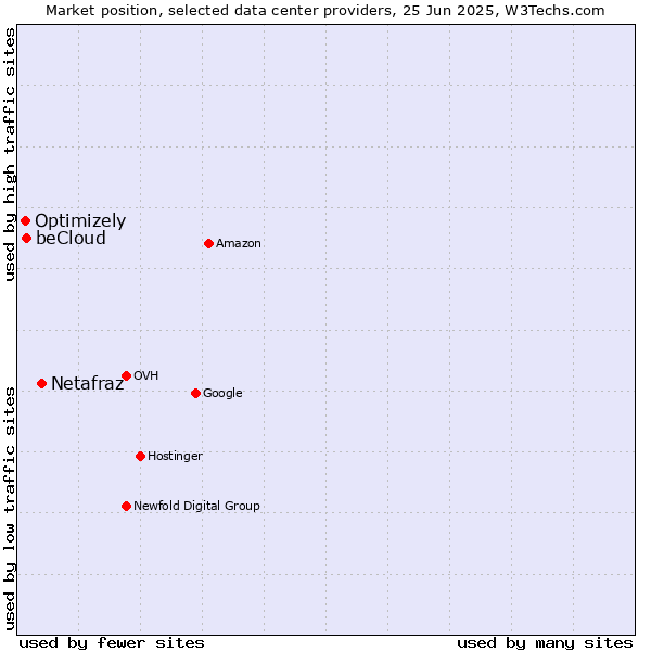 Market position of Netafraz vs. beCloud vs. Optimizely