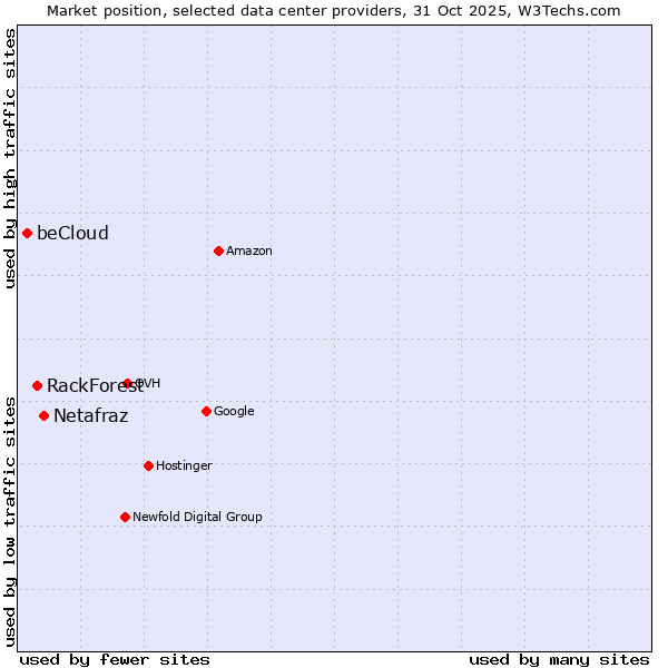 Market position of Netafraz vs. RackForest vs. beCloud