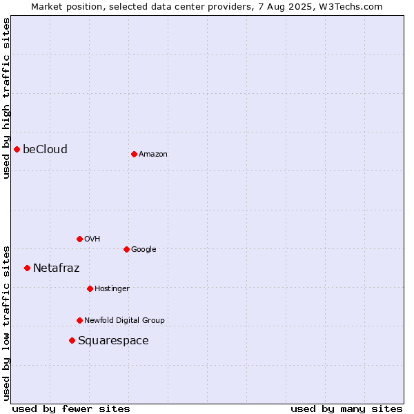 Market position of Squarespace vs. Netafraz vs. beCloud