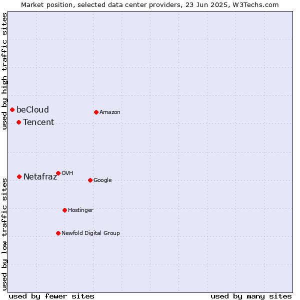 Market position of Netafraz vs. Tencent vs. beCloud
