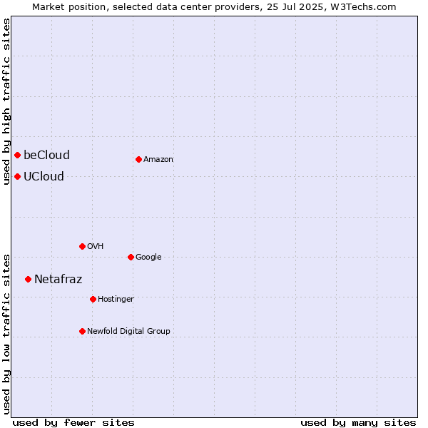 Market position of Netafraz vs. beCloud vs. UCloud