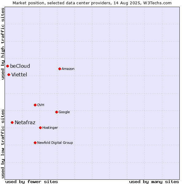 Market position of Netafraz vs. Viettel vs. beCloud