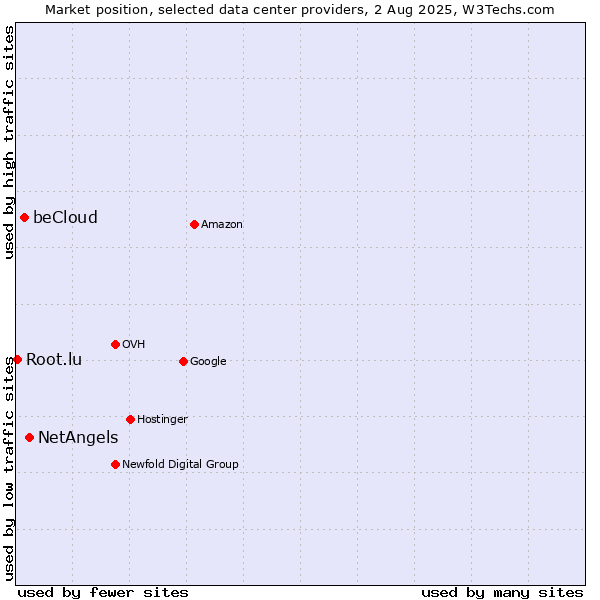Market position of NetAngels vs. beCloud vs. Root.lu
