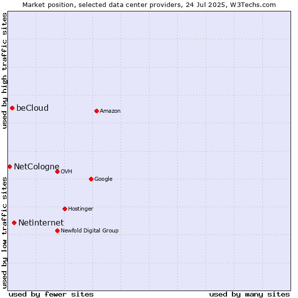Market position of Netinternet vs. beCloud vs. NetCologne