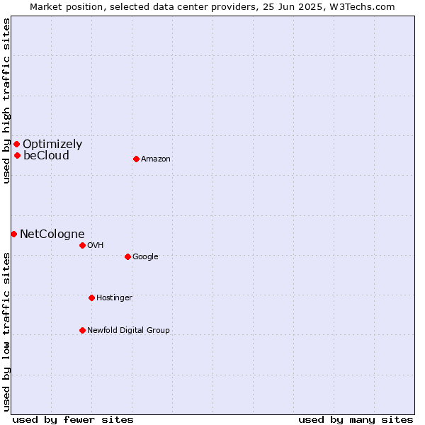 Market position of beCloud vs. Optimizely vs. NetCologne