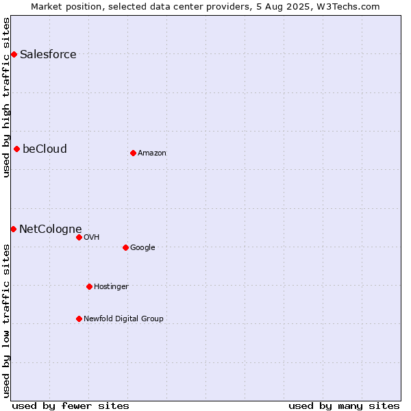 Market position of beCloud vs. Salesforce vs. NetCologne