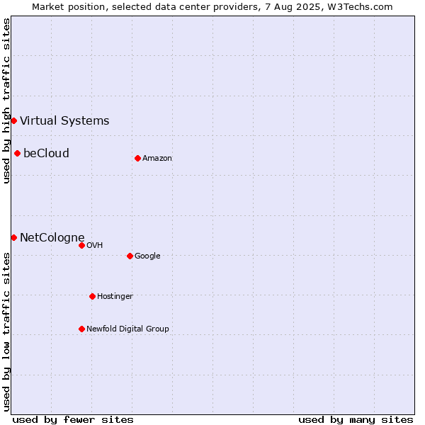 Market position of beCloud vs. Virtual Systems vs. NetCologne